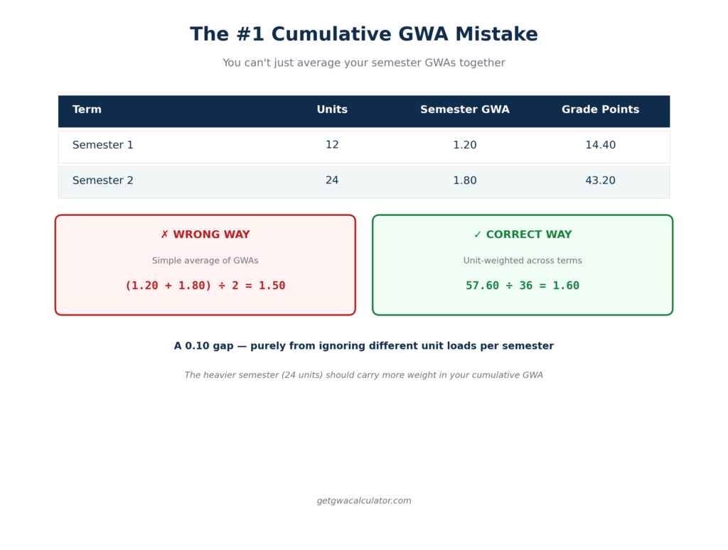 "Common mistake computing cumulative GWA wrong way vs correct way"