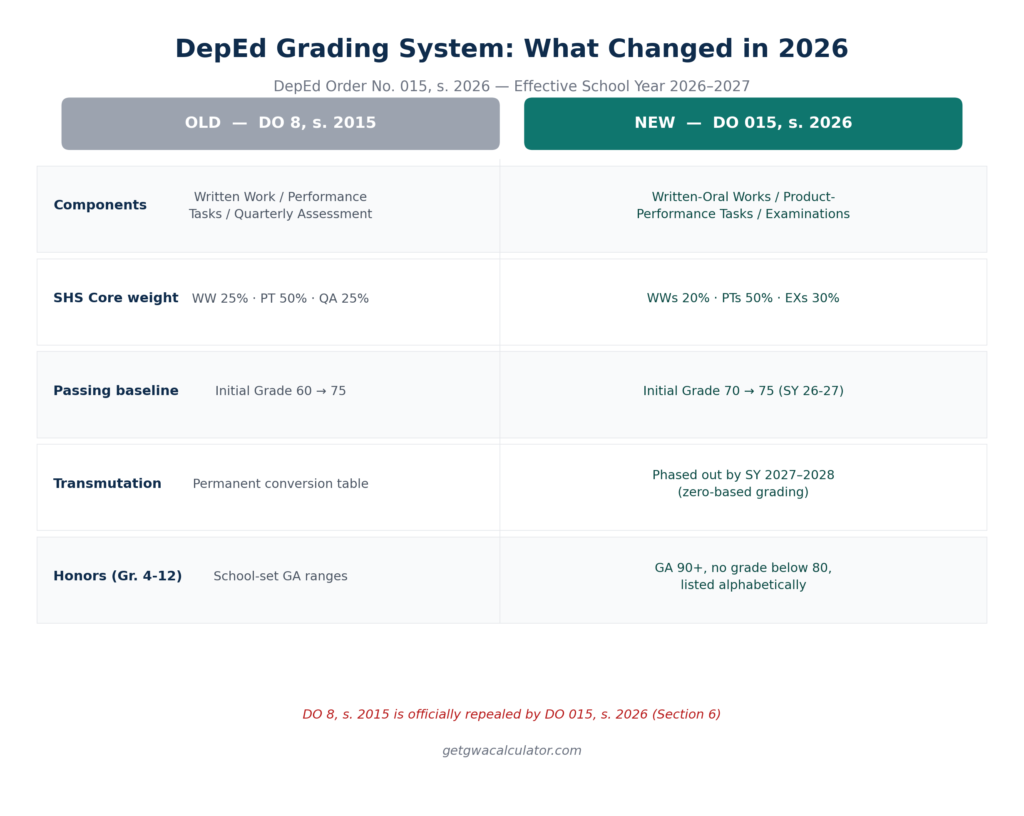DepEd Order 015 series 2026 grading system update comparison old vs new