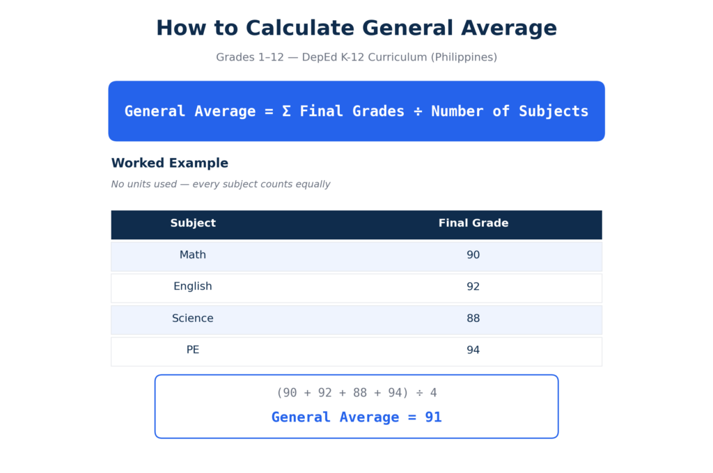 General Average formula worked example for Grades 1 to 12, DepEd K-12 Philippines