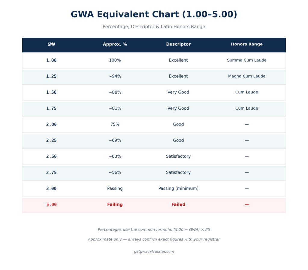 GWA Equivalent Chart 1.00 to 5.00 percentage and descriptor Philippines"