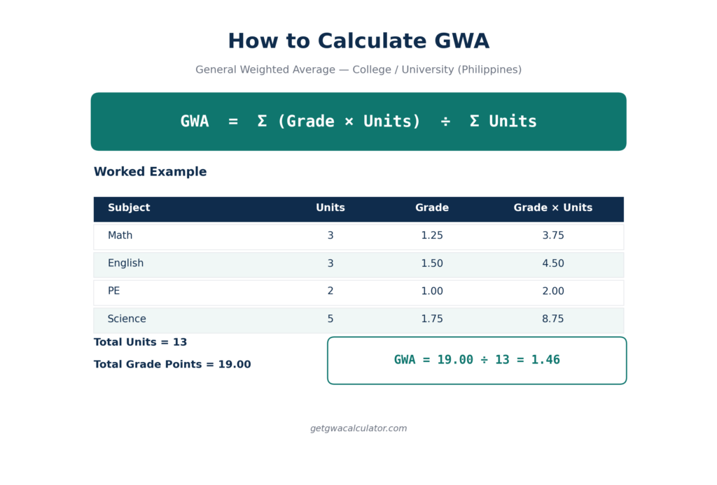 GWA formula worked example: grade times units divided by total units, Philippines