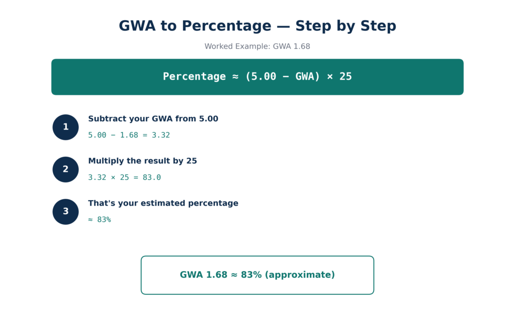 GWA to percentage formula worked example step by step"
