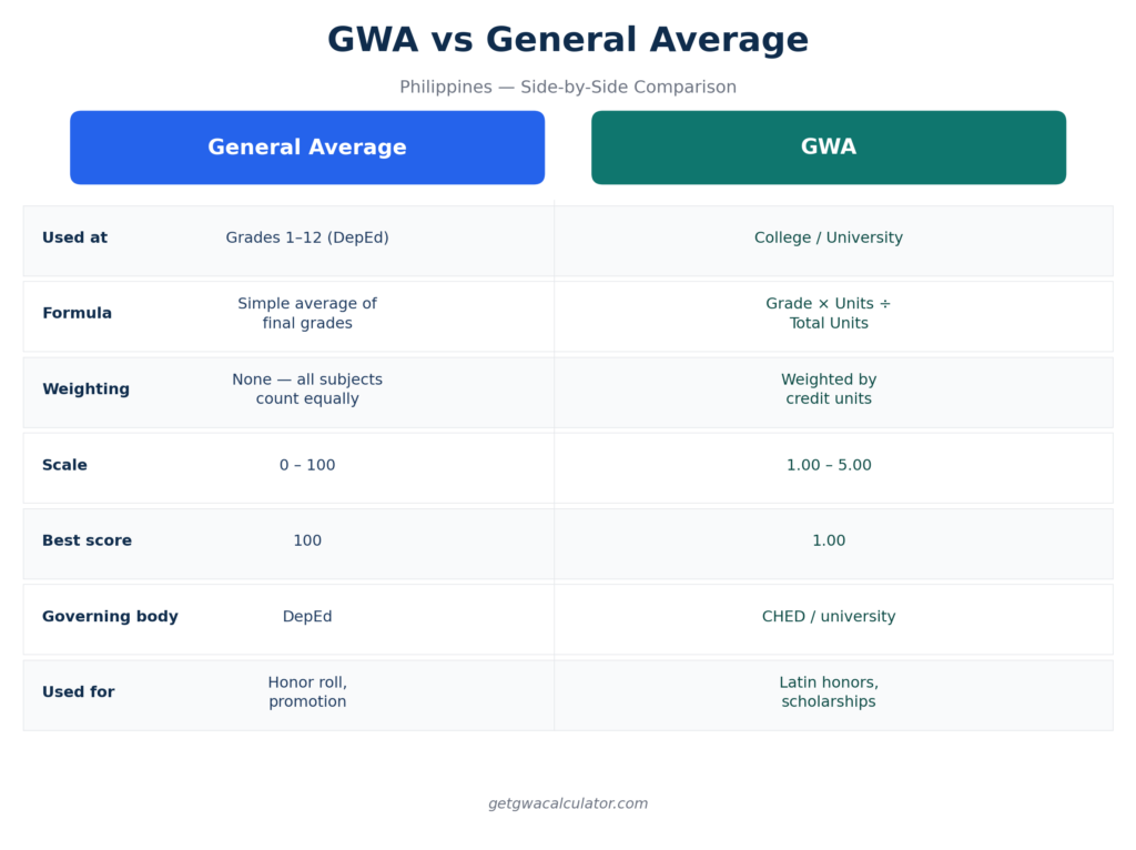 GWA vs General Average comparison chart showing formula, scale, and weighting differences Philippines