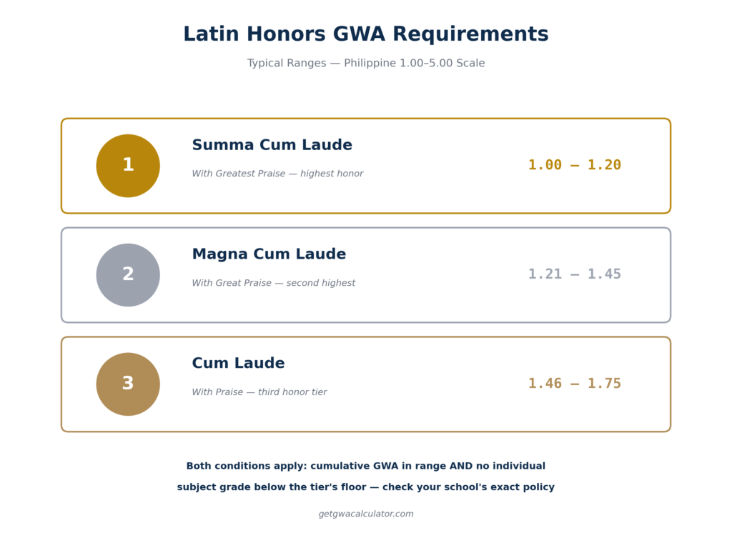 "Latin Honors GWA requirements Summa Magna Cum Laude ranges Philippines"