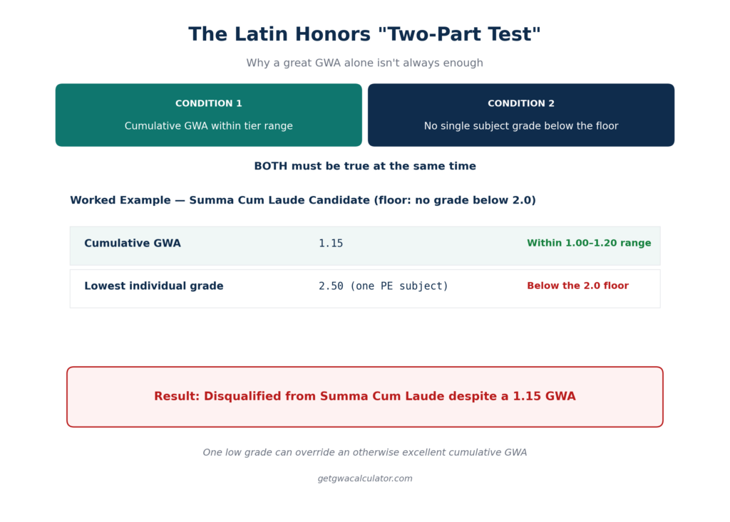 "Latin Honors two part test GWA and no grade below floor worked example"