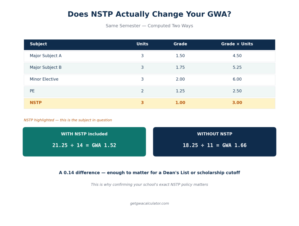 "NSTP GWA impact worked example with and without NSTP included"