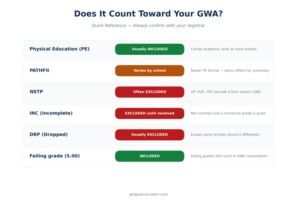 "PE and NSTP GWA computation quick reference chart Philippines"