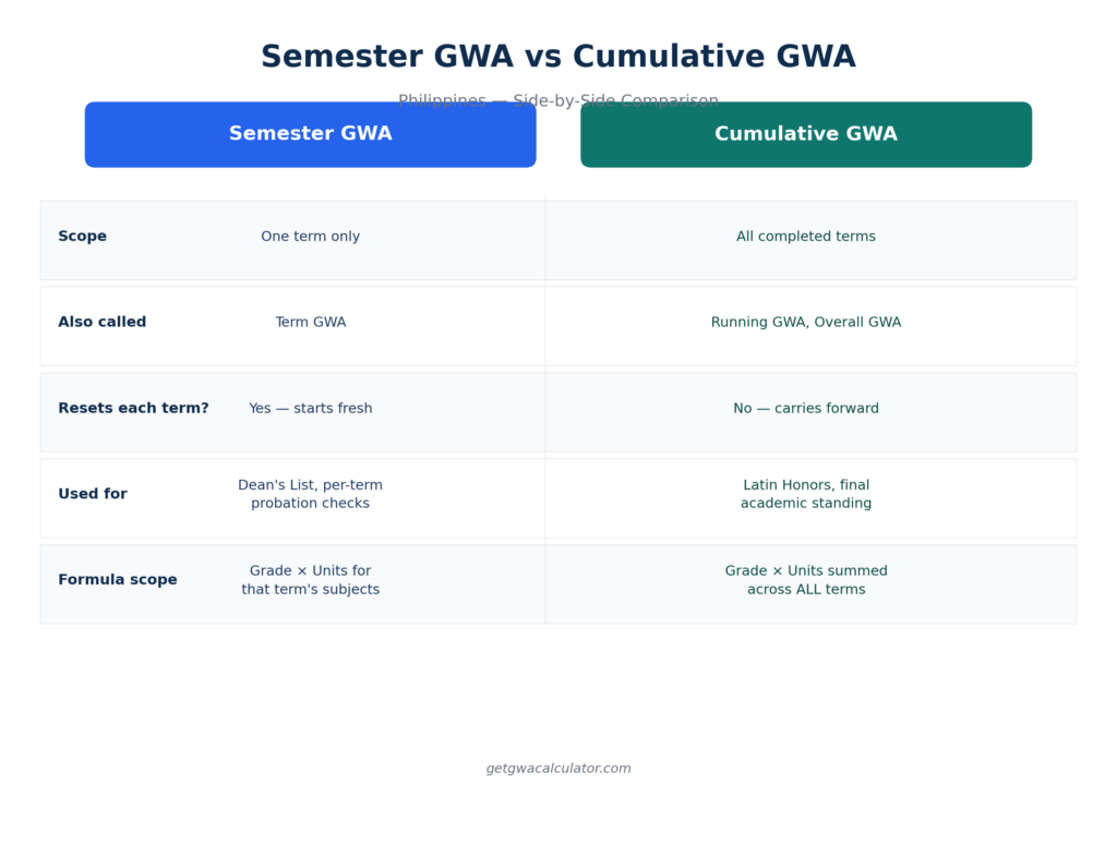 "Semester GWA vs Cumulative GWA comparison chart Philippines"