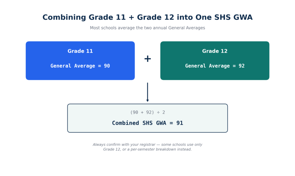 Combining Grade 11 and Grade 12 GWA into one Senior High School average