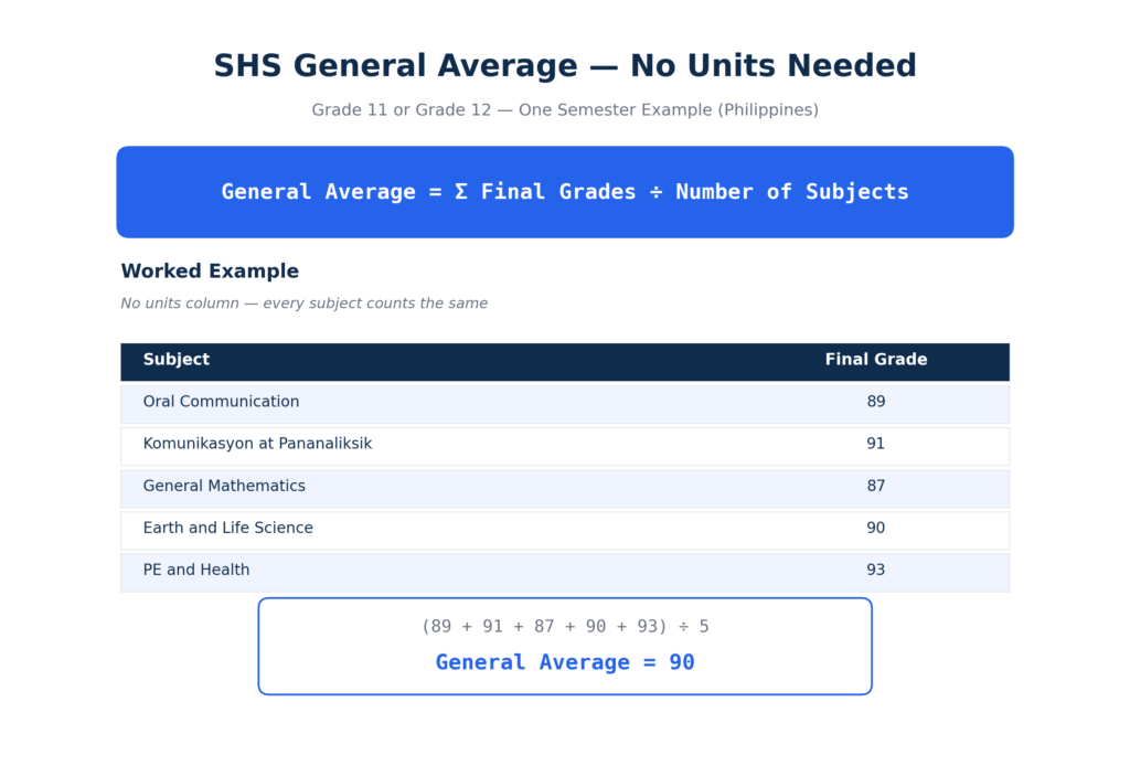 SHS General Average worked example without units Grade 11 Philippines
