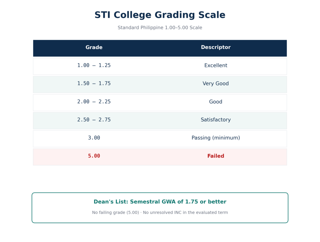 STI College grading scale 1.00 to 5.00 with descriptors