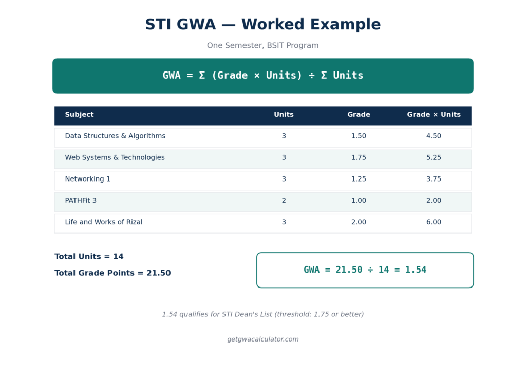 STI GWA worked example BSIT semester computation